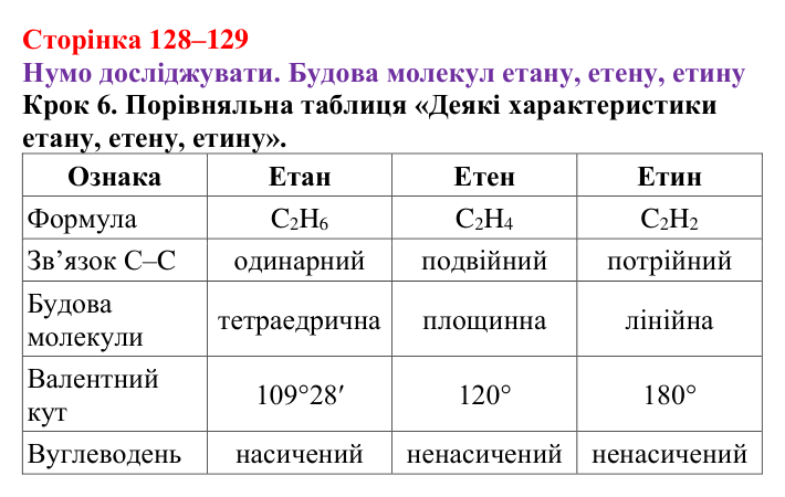 Відповідь до кроку 6 (с. 128–129) з хімії для 9 класу (Ярошенко, 2026): Етен C₂H₄ й етин C₂H₂ як представники ненасичених...