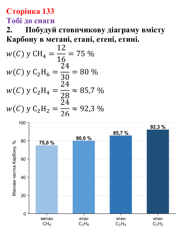 Відповідь до завдання 2 (с. 133) з хімії для 9 класу (Ярошенко, 2026): Етен C₂H₄ й етин C₂H₂ як представники ненасичених...