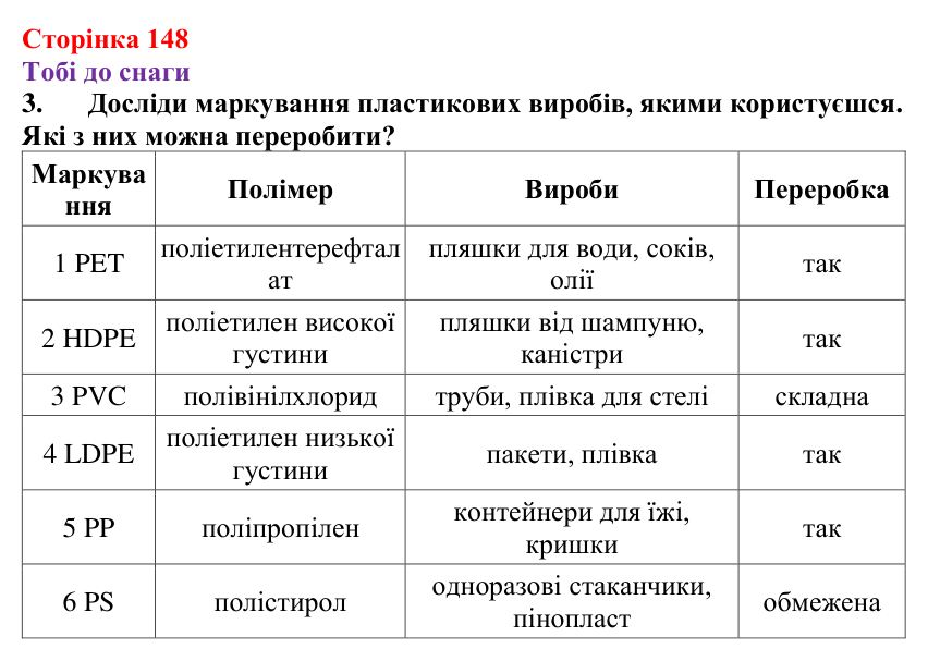 Відповідь до завдання 3 (с. 148) з хімії для 9 класу (Ярошенко, 2026): Поширення у природі і застосування вуглеводнів