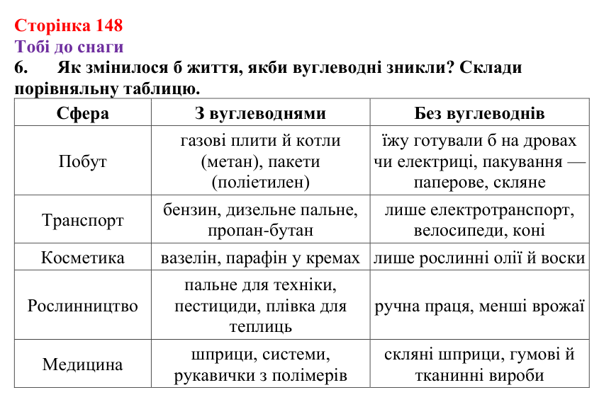 Відповідь до завдання 6 (с. 148) з хімії для 9 класу (Ярошенко, 2026): Поширення у природі і застосування вуглеводнів