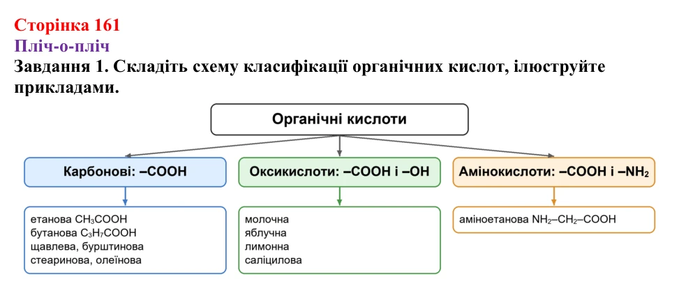 Відповідь до завдання 1 (с. 161) з хімії для 9 класу (Ярошенко, 2026): Поняття про органічні кислоти
