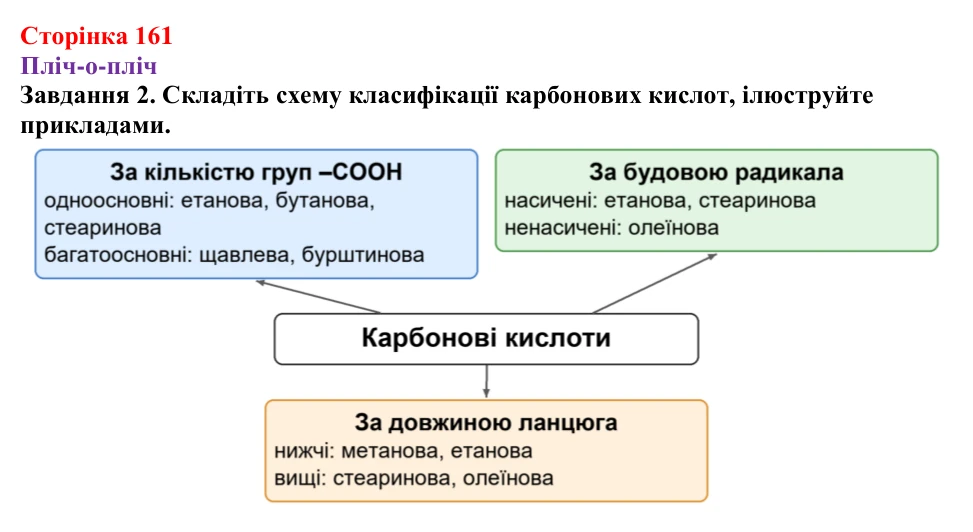 Відповідь до завдання 2 (с. 161) з хімії для 9 класу (Ярошенко, 2026): Поняття про органічні кислоти