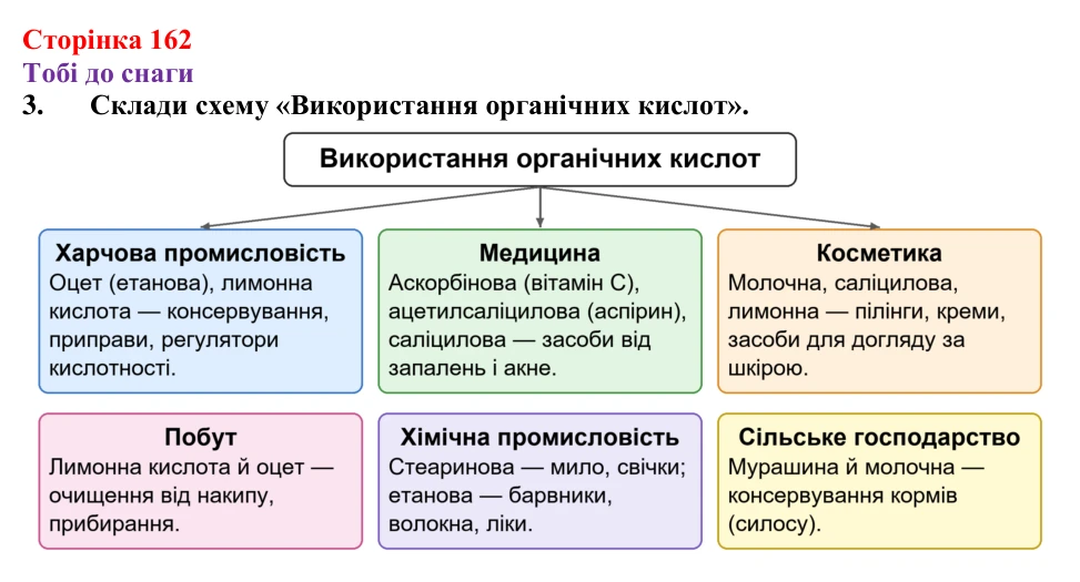 Відповідь до завдання 3 (с. 162) з хімії для 9 класу (Ярошенко, 2026): Поняття про органічні кислоти