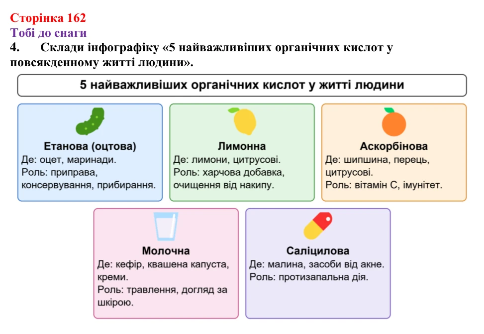 Відповідь до завдання 4 (с. 162) з хімії для 9 класу (Ярошенко, 2026): Поняття про органічні кислоти
