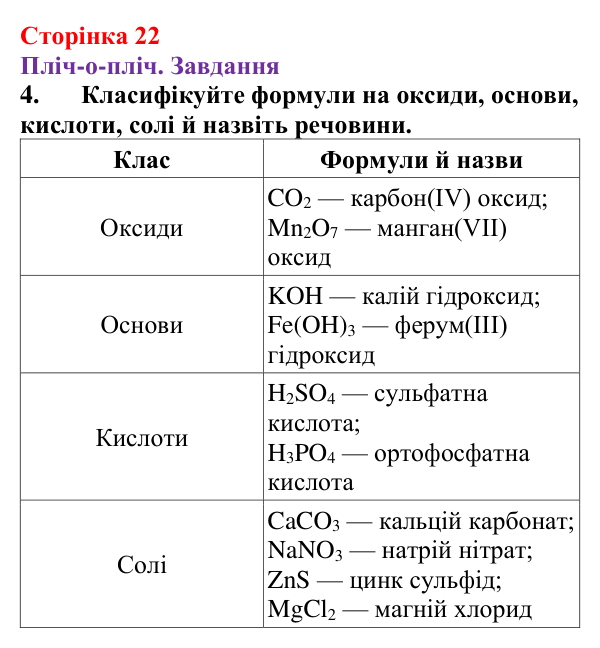 Відповідь до завдання 4 (с. 22) з хімії для 9 класу (Ярошенко, 2026): Вчимося писати і називати формули неорганічних речовин