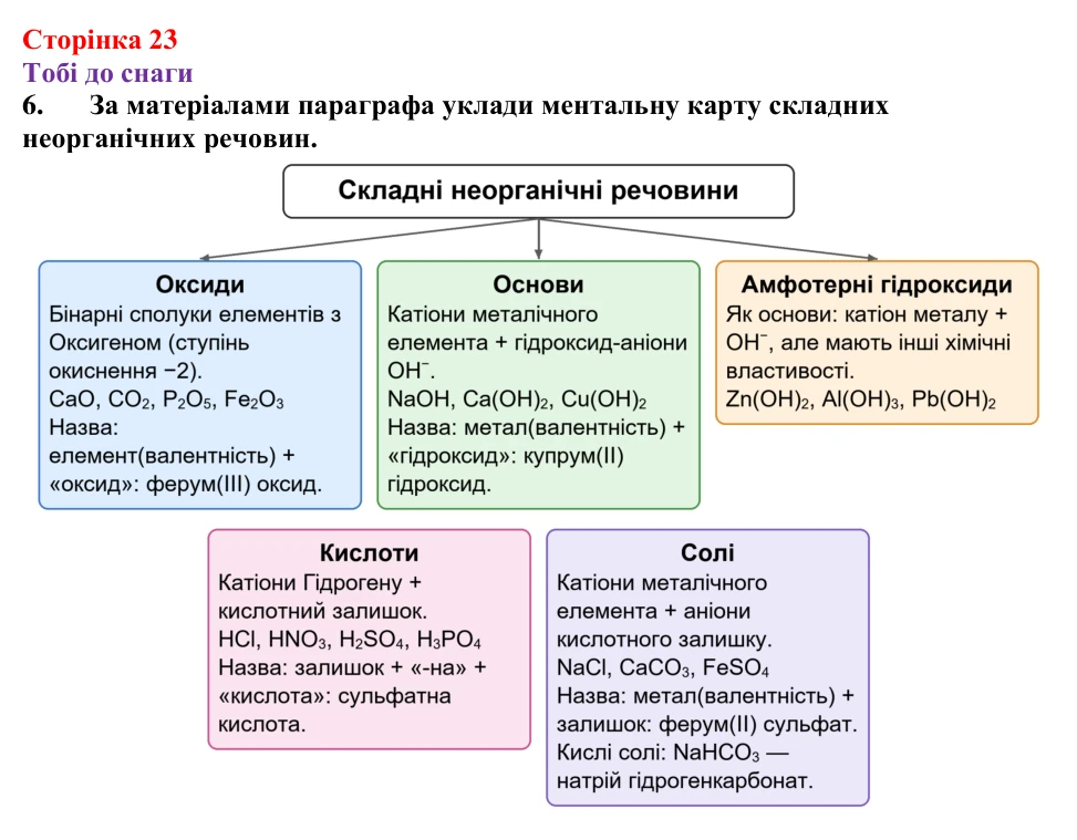 Відповідь до завдання 6 (с. 23) з хімії для 9 класу (Ярошенко, 2026): Вчимося писати і називати формули неорганічних речовин