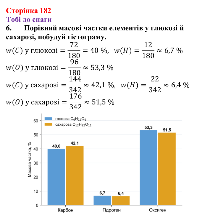 Відповідь до завдання 6 (с. 182) з хімії для 9 класу (Ярошенко, 2026): Глюкоза і сахароза — представники вуглеводів