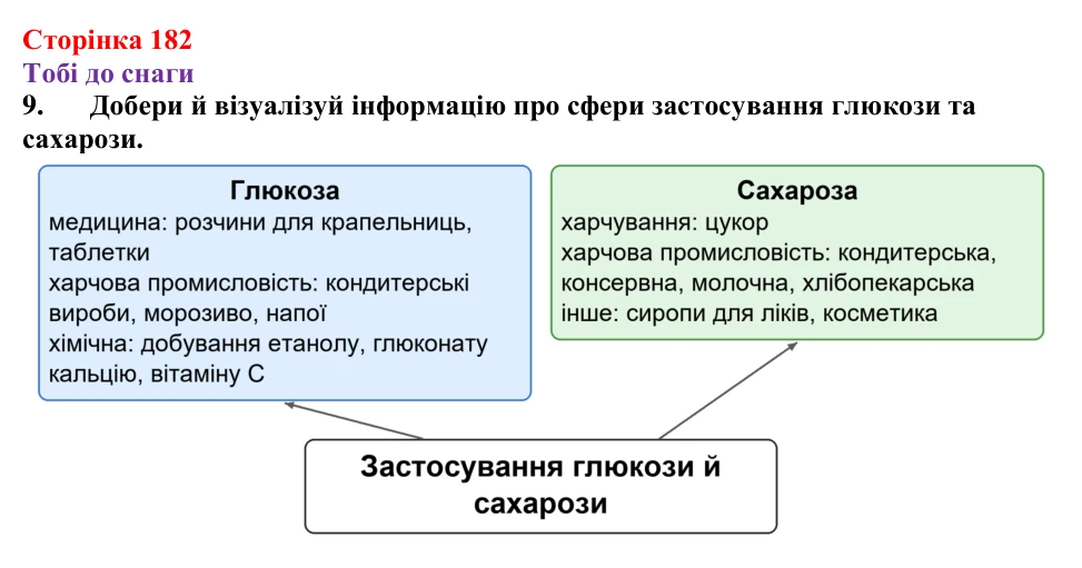 Відповідь до завдання 9 (с. 182) з хімії для 9 класу (Ярошенко, 2026): Глюкоза і сахароза — представники вуглеводів