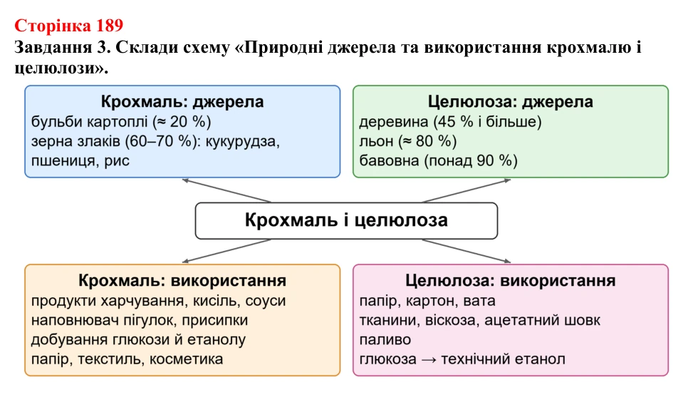 Відповідь до завдання 3 (с. 189) з хімії для 9 класу (Ярошенко, 2026): Крохмаль і целюлоза — біополімери серед вуглеводів