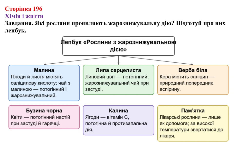 Відповідь до завдання рубрики «Хімія і життя» (с. 196) з хімії для 9 класу (Ярошенко, 2026): Амінокислоти та білки