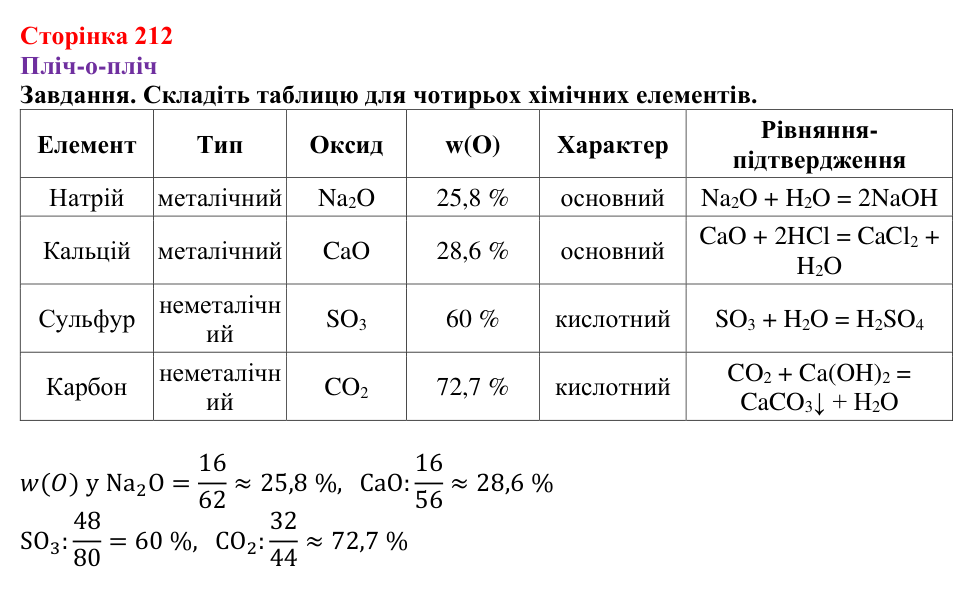 Відповідь до завдання рубрики «Пліч-о-пліч» (с. 212) з хімії для 9 класу (Ярошенко, 2026): Різноманітність, класифікація...