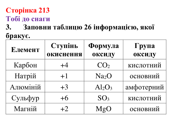 Відповідь до завдання 3 (с. 213) з хімії для 9 класу (Ярошенко, 2026): Різноманітність, класифікація і властивості оксидів