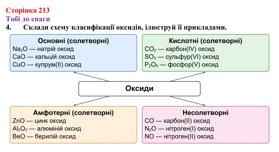 Відповідь до завдання 4 (с. 213) з хімії для 9 класу (Ярошенко, 2026): Різноманітність, класифікація і властивості оксидів