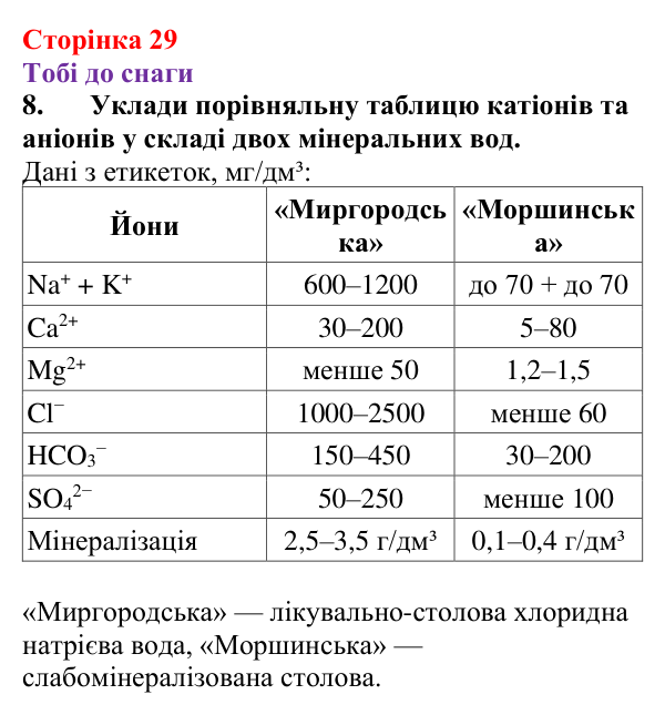 Відповідь до завдання 8 (с. 29) з хімії для 9 класу (Ярошенко, 2026): З’ясовуємо, чому вода розчиняє речовини та який...