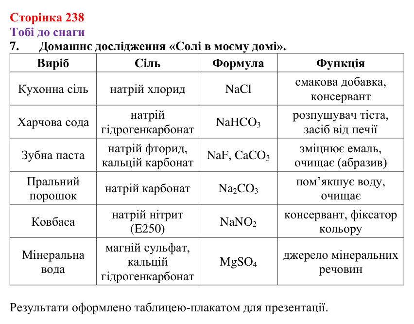 Відповідь до завдання 7 (с. 238) з хімії для 9 класу (Ярошенко, 2026): Солі: склад, властивості, застосування