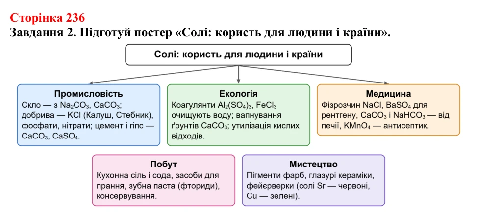 Відповідь до завдання 2 (с. 236) з хімії для 9 класу (Ярошенко, 2026): Солі: склад, властивості, застосування
