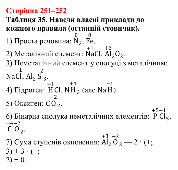 Відповідь до таблиці 35 (с. 251–252) з хімії для 9 класу (Ярошенко, 2026): Класифікація хімічних реакцій за зміною ступеня...