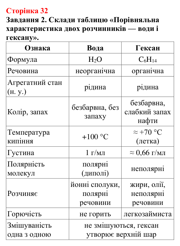 Відповідь до завдання 2 (с. 32) з хімії для 9 класу (Ярошенко, 2026): Поняття про екстракцію речовин
