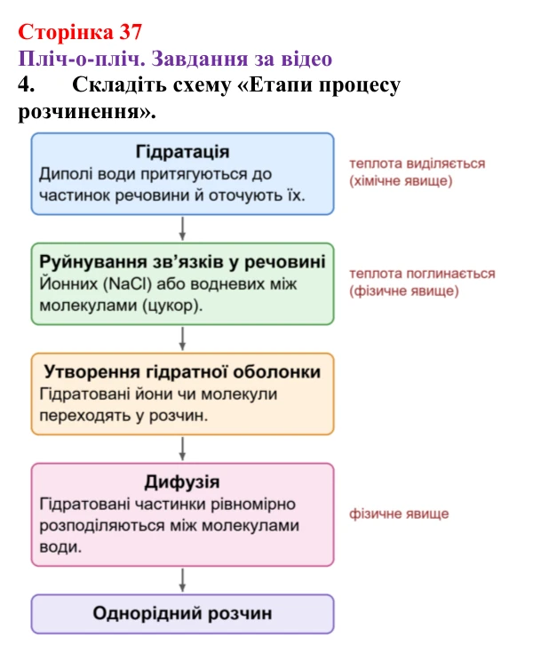 Відповідь до завдання 4 (с. 37) з хімії для 9 класу (Ярошенко, 2026): Фізико-хімічна суть розчинення