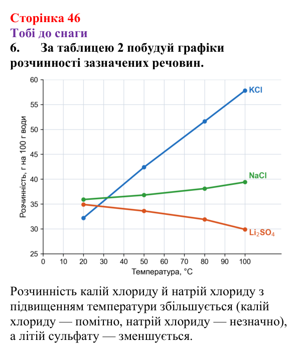 Відповідь до завдання 6 (с. 46) з хімії для 9 класу (Ярошенко, 2026): Досліджуємо залежність розчинності речовин у воді...
