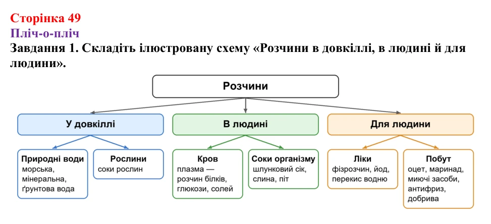 Відповідь до завдання 1 (с. 49) з хімії для 9 класу (Ярошенко, 2026): Розчини в природі. Захист водних ресурсів від...