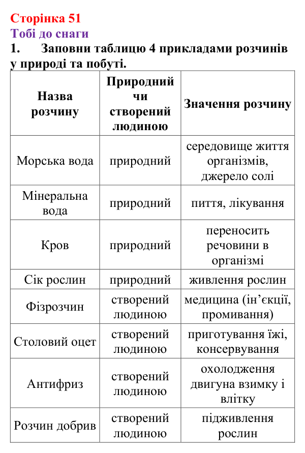 Відповідь до завдання 1 (с. 51) з хімії для 9 класу (Ярошенко, 2026): Розчини в природі. Захист водних ресурсів від...