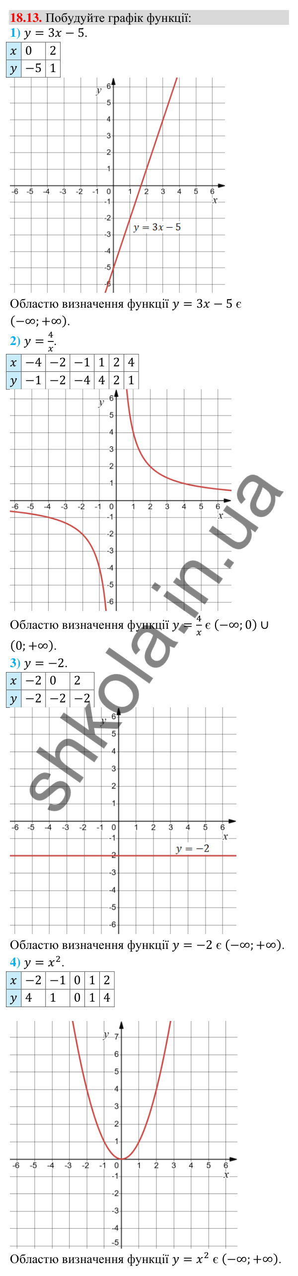 Відповідь до завдання 18.13 (с. 170) з математики для 9 класу (Істер, 2026): Функція, область визначення і графік