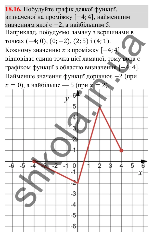 Відповідь до завдання 18.16 (с. 170) з математики для 9 класу (Істер, 2026): Функція, область визначення і графік