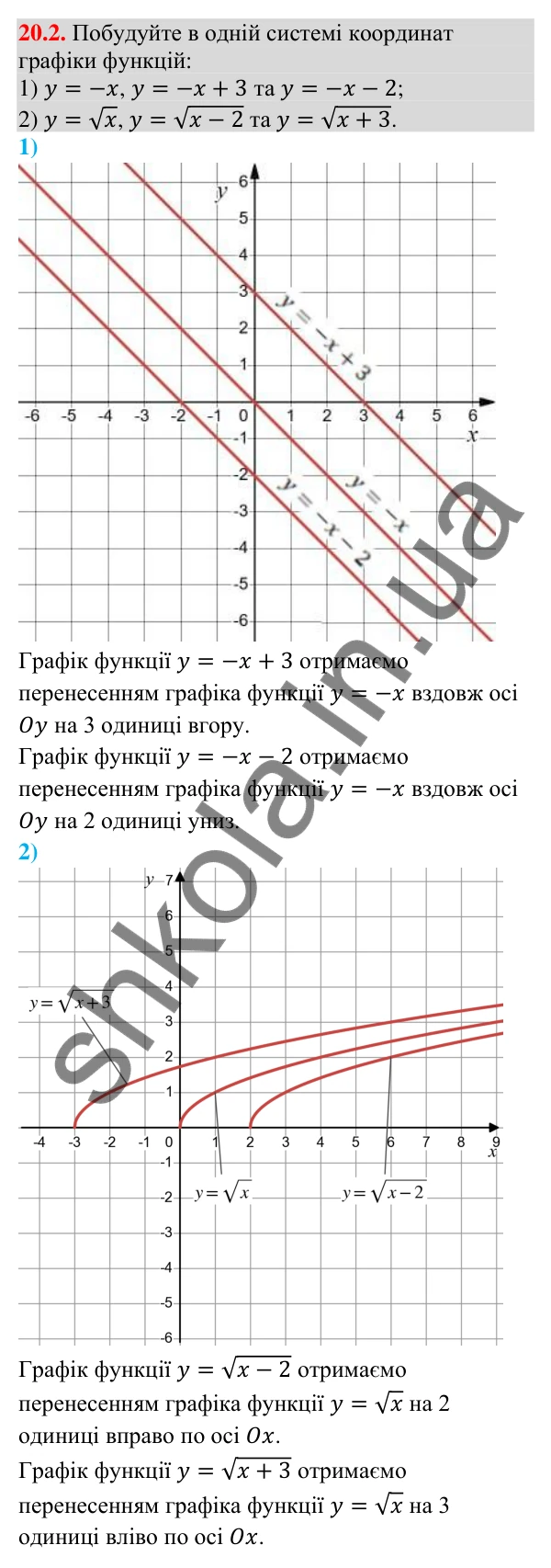Завдання 20.2 Відповідь до завдання 20.2 (с. 190) з математики для 9 класу (Істер, 2026): Перетворення графіків функцій