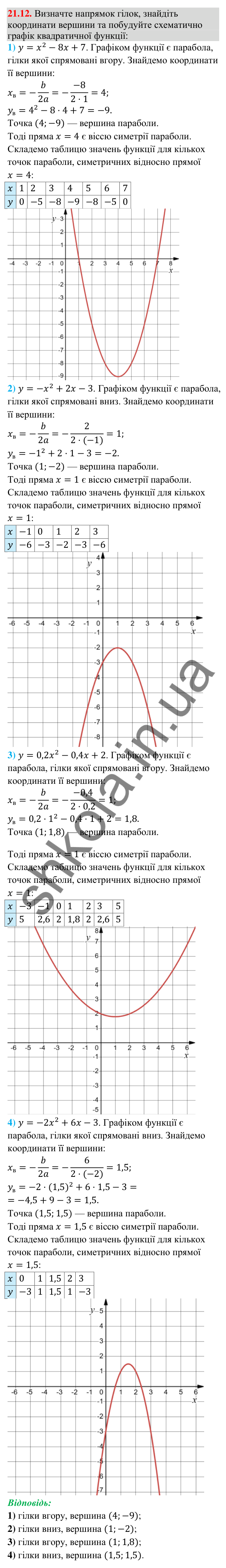 Відповідь до завдання 21.12 (с. 199) з математики для 9 класу (Істер, 2026): Квадратична функція, графік і властивості