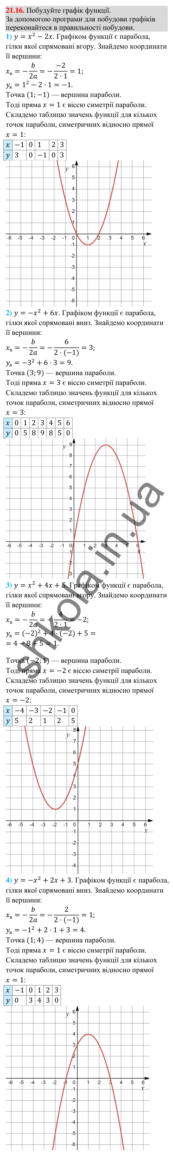 Завдання 21.16 Відповідь до завдання 21.16 (с. 200) з математики для 9 класу (Істер, 2026): Квадратична функція, графік і властивості