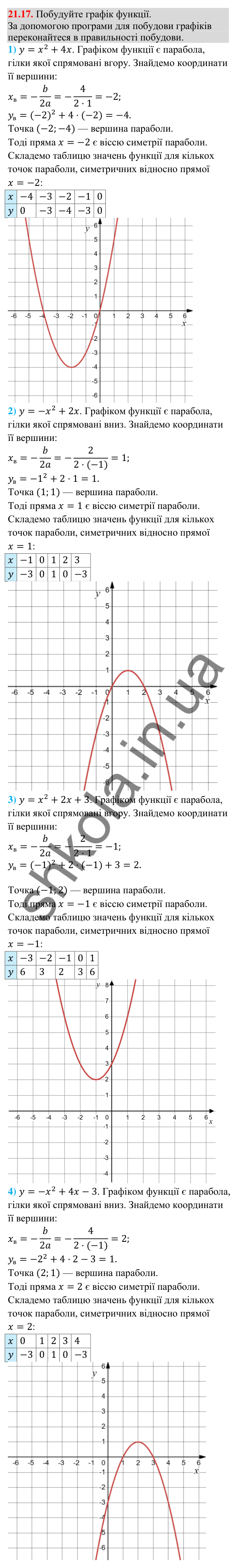 Завдання 21.17 Відповідь до завдання 21.17 (с. 200) з математики для 9 класу (Істер, 2026): Квадратична функція, графік і властивості
