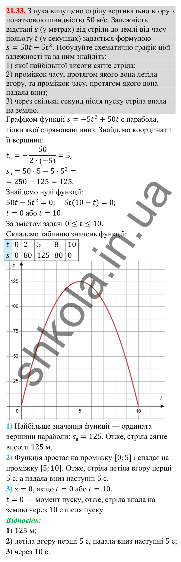 Відповідь до завдання 21.33 (с. 201) з математики для 9 класу (Істер, 2026): Квадратична функція, графік і властивості