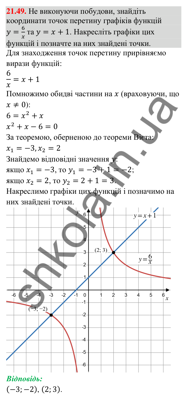 Завдання 21.49 Відповідь до завдання 21.49 (с. 203) з математики для 9 класу (Істер, 2026): Квадратична функція, графік і властивості
