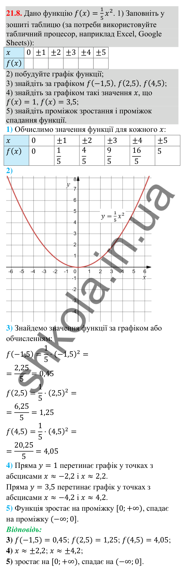 Відповідь до завдання 21.8 (с. 199) з математики для 9 класу (Істер, 2026): Квадратична функція, графік і властивості