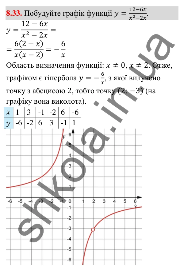 Відповідь до завдання 8.33 (с. 88) з математики для 9 класу (Істер, 2026): Почленне додавання і множення нерівностей