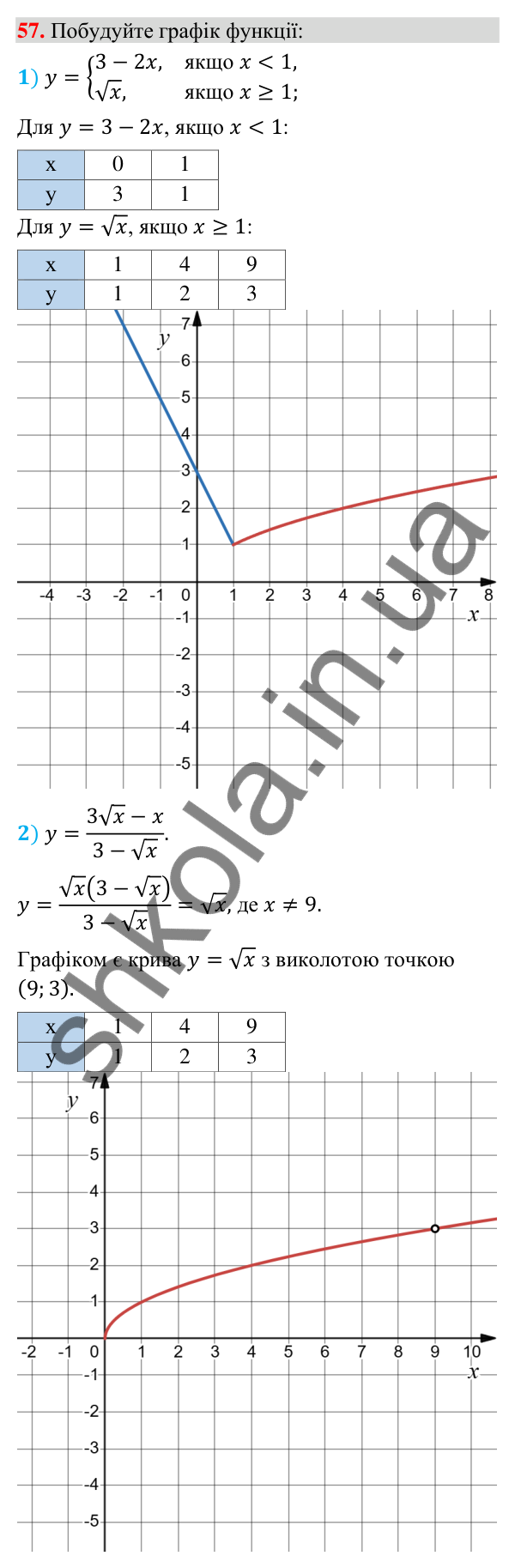 Відповідь до завдання 57 (с. 63) з повторення алгебри за 8 клас для 9 класу (Істер, 2026): Квадратні корені. Дійсні числа