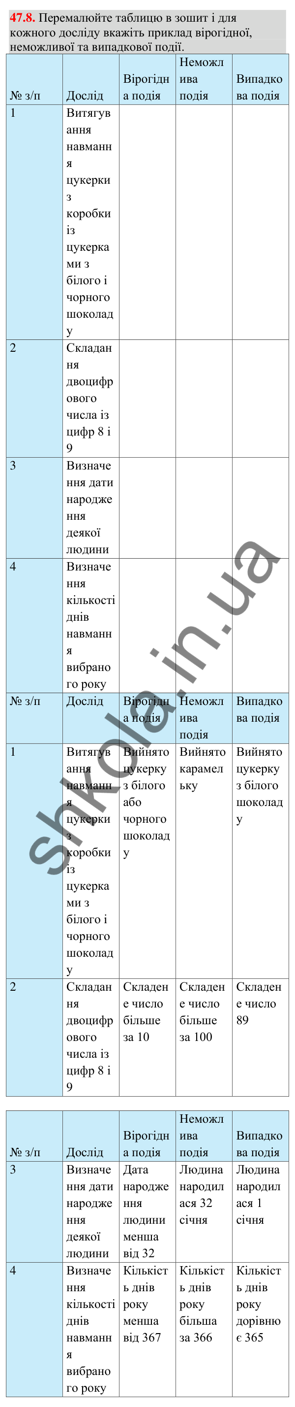 Відповідь до завдання 47.8 (с. 177) з математики для 9 класу (Істер, 2026): Частота та ймовірність випадкової події