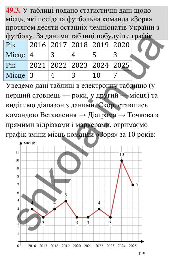 Відповідь до завдання 49.3 (с. 191) з математики для 9 класу (Істер, 2026): Статистичні дані та їх обробка