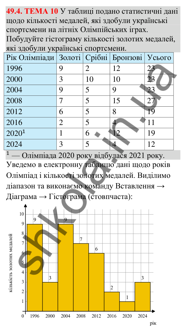 Відповідь до завдання 49.4 (с. 191) з математики для 9 класу (Істер, 2026): Статистичні дані та їх обробка