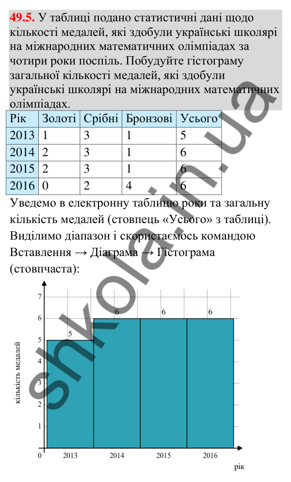 Відповідь до завдання 49.5 (с. 192) з математики для 9 класу (Істер, 2026): Статистичні дані та їх обробка