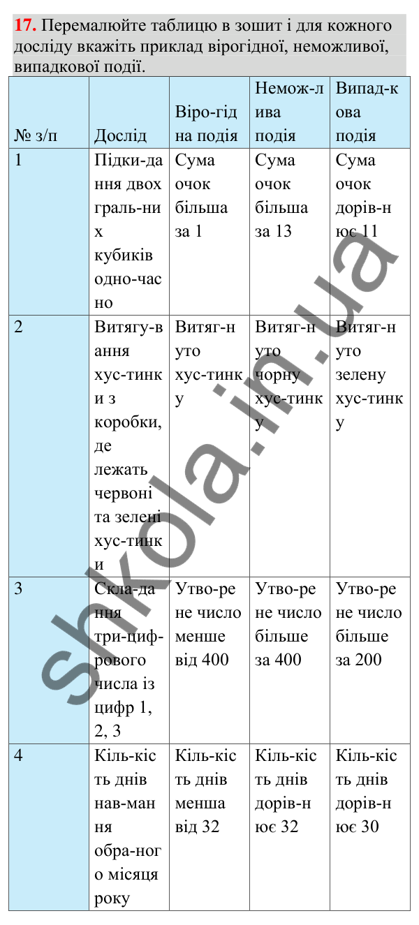 Відповідь до завдання 17 (с. 205) для повторення теми 10 з математики для 9 класу (Істер, 2026)