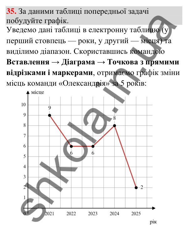 Відповідь до завдання 35 (с. 208) для повторення теми 10 з математики для 9 класу (Істер, 2026)