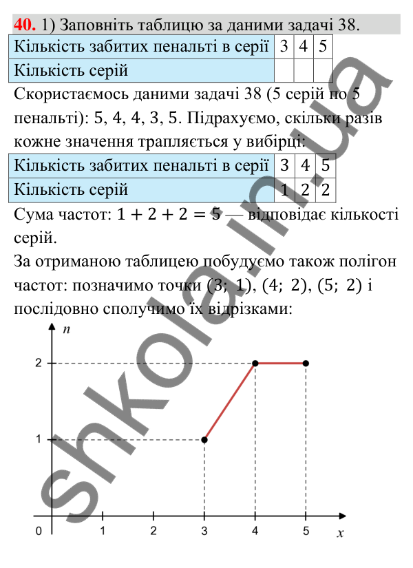 Завдання 40 для повторення теми 10 Відповідь до завдання 40 (с. 208) для повторення теми 10 з математики для 9 класу (Істер, 2026)