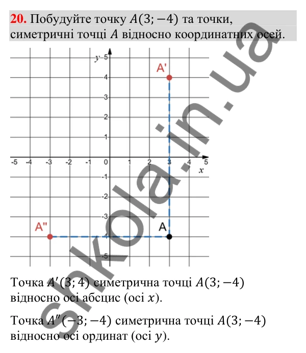 Відповідь до завдання 20 (с. 157) для повторення теми 9 з математики для 9 класу (Істер, 2026)