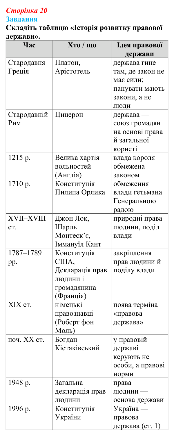 Відповідь до завдання § 2 (с. 20) з правознавства для 9 класу, Берендєєв 2026: Поняття та ознаки держави