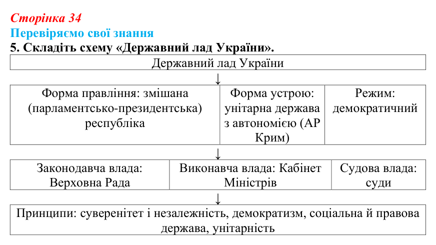Відповідь до завдання 5 «Перевіряємо свої знання» § 3 (с. 34) з правознавства для 9 класу, Берендєєв 2026: Державний лад