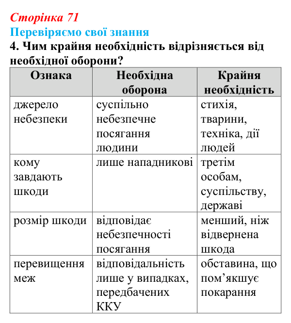 Відповідь до завдання 4 «Перевіряємо свої знання» § 7 (с. 71) з правознавства для 9 класу, Берендєєв 2026: Юридична...