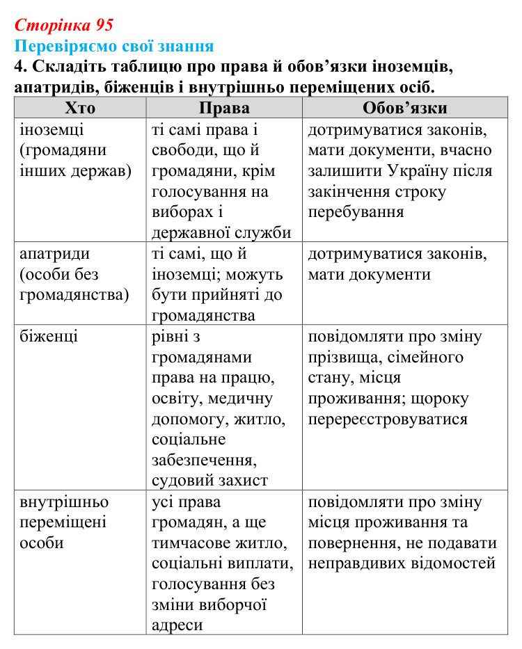 Відповідь до завдання 4 «Перевіряємо свої знання» § 9 (с. 95) з правознавства для 9 класу, Берендєєв 2026: Конституційні...