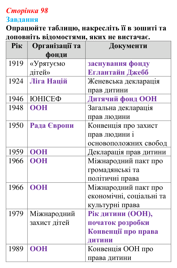 Відповідь до завдання 1 § 10 (с. 98) з правознавства для 9 класу, Берендєєв 2026: Що таке права і свободи людини
